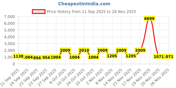 myntra.com Red Tape Lace-Ups Football Shoes red tape Price History Graph from 11 Sep 2025 to 26 Nov 2025
