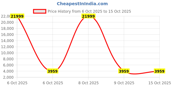 myntra.com Red Tape Large Hard Sided Trolley Bag red tape Price History Graph from 6 Oct 2025 to 15 Oct 2025