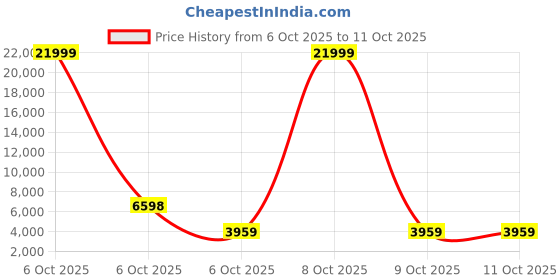 myntra.com Red Tape Large Hard Sided Trolley Bag red tape Price History Graph from 6 Oct 2025 to 9 Oct 2025
