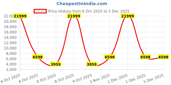 myntra.com Red Tape Large Hard Sided Trolley Bag red tape Price History Graph from 6 Oct 2025 to 5 Dec 2025
