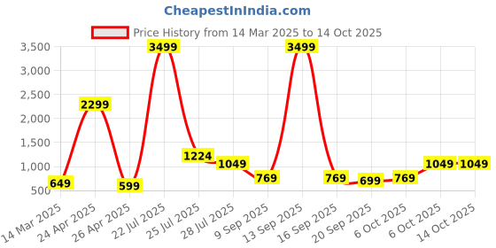 myntra.com Red Tape Lasting Impact Eua De Perfume For Men - 100ml red tape Price History Graph from 14 Mar 2025 to 14 Oct 2025