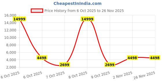 myntra.com Red Tape Medium Hard Sided Trolley Bag red tape Price History Graph from 6 Oct 2025 to 24 Nov 2025