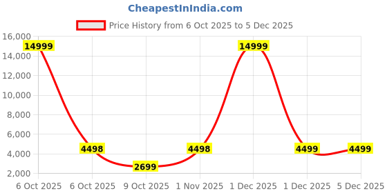 myntra.com Red Tape Medium Hard Sided Trolley Bag red tape Price History Graph from 6 Oct 2025 to 5 Dec 2025