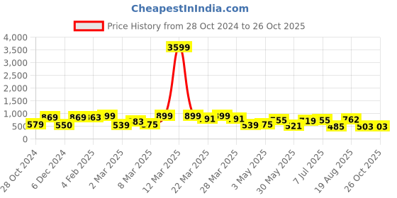 myntra.com Red Tape Melange Self Design T-Shirt red tape Price History Graph from 28 Oct 2024 to 25 Oct 2025