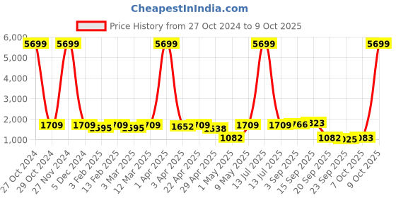 myntra.com Red Tape Men Abstract Round Neck Sweater red tape Price History Graph from 27 Oct 2024 to 9 Oct 2025