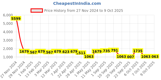 myntra.com Red Tape Men Abstract Round Neck Sweater red tape Price History Graph from 27 Nov 2024 to 4 Oct 2025