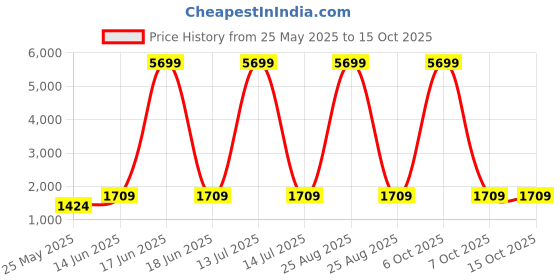 myntra.com Red Tape Men Accessory Gift Set red tape Price History Graph from 25 May 2025 to 15 Oct 2025
