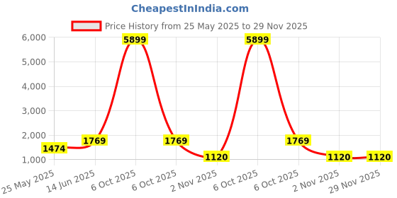 myntra.com Red Tape Men Accessory Gift Set red tape Price History Graph from 25 May 2025 to 28 Nov 2025