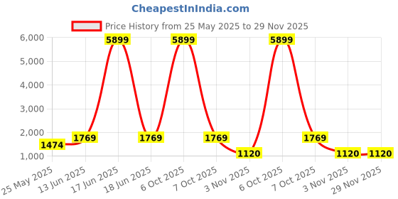 myntra.com Red Tape Men Accessory Gift Set of red tape Price History Graph from 25 May 2025 to 29 Nov 2025