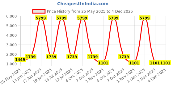 myntra.com Red Tape Men Accessory Gift Set of red tape Price History Graph from 25 May 2025 to 3 Dec 2025