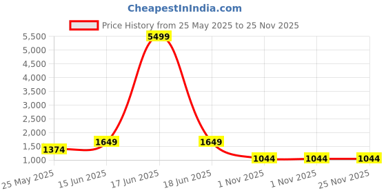 myntra.com Red Tape Men Accessory Gift Set of red tape Price History Graph from 25 May 2025 to 24 Nov 2025