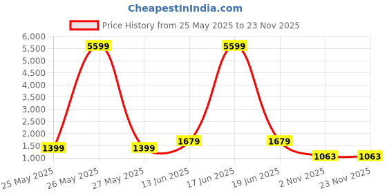 myntra.com Red Tape Men Accessory Gift Set of red tape Price History Graph from 25 May 2025 to 23 Nov 2025