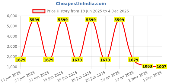 myntra.com Red Tape Men Accessory Gift Set of red tape Price History Graph from 13 Jun 2025 to 1 Dec 2025