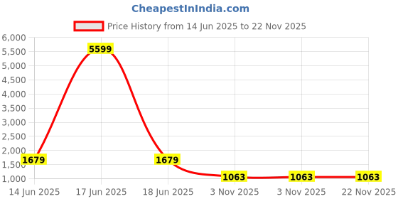 myntra.com Red Tape Men Accessory Gift Set of red tape Price History Graph from 14 Jun 2025 to 21 Nov 2025