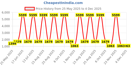 myntra.com Red Tape Men Accessory Gift Set of 2 red tape Price History Graph from 25 May 2025 to 3 Dec 2025