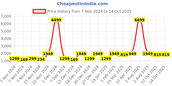 myntra.com Red Tape Men Anti-Slip Ground Support Memory Foam Insole Sneakers red tape Price History Graph from 7 Nov 2024 to 14 Oct 2025