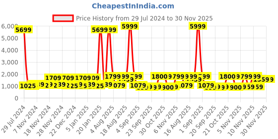 myntra.com Red Tape Men Anti-Slip Ground Support Sneakers red tape Price History Graph from 29 Jul 2024 to 30 Nov 2025