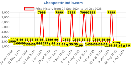 myntra.com Red Tape Men Backpack red tape Price History Graph from 24 Sep 2024 to 14 Oct 2025