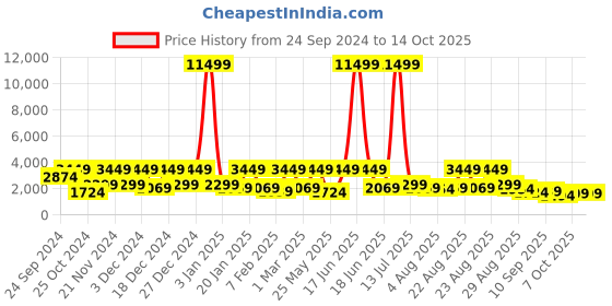 myntra.com Red Tape Men Backpack red tape Price History Graph from 24 Sep 2024 to 14 Oct 2025