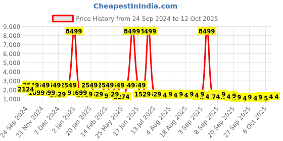 myntra.com Red Tape Men Backpack red tape Price History Graph from 24 Sep 2024 to 12 Oct 2025