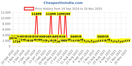 myntra.com Red Tape Men Backpack red tape Price History Graph from 24 Sep 2024 to 20 Nov 2025