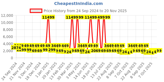 myntra.com Red Tape Men Backpack red tape Price History Graph from 24 Sep 2024 to 19 Nov 2025