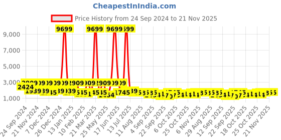 myntra.com Red Tape Men Backpack red tape Price History Graph from 24 Sep 2024 to 21 Nov 2025