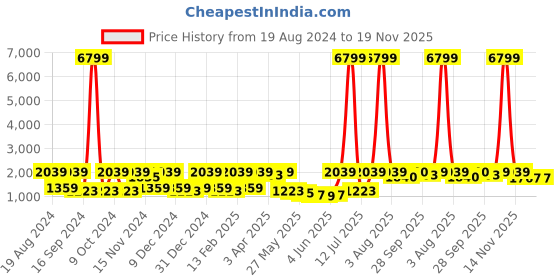 myntra.com Red Tape Men Beige Mesh Walking Shoes red tape Price History Graph from 19 Aug 2024 to 19 Nov 2025