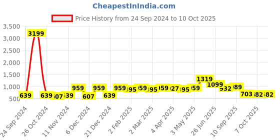 myntra.com Red Tape Men Beige Printed Sweatshirt red tape Price History Graph from 24 Sep 2024 to 10 Oct 2025