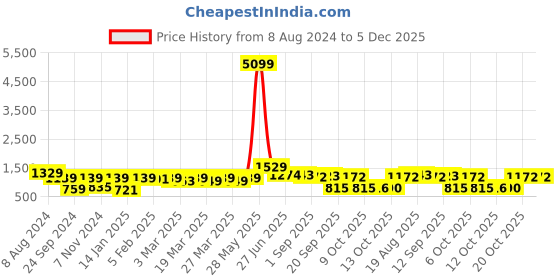 myntra.com Red Tape Men Beige Solid Pullover red tape Price History Graph from 8 Aug 2024 to 5 Dec 2025