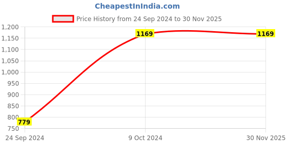 myntra.com Red Tape Men Black & Grey Solid Sweater red tape Price History Graph from 24 Sep 2024 to 30 Nov 2025