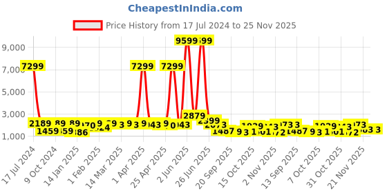 myntra.com Red Tape Men Black Bomber Jacket red tape Price History Graph from 17 Jul 2024 to 24 Nov 2025