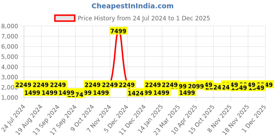 myntra.com Red Tape Men Black Formal Derbys red tape Price History Graph from 24 Jul 2024 to 1 Dec 2025