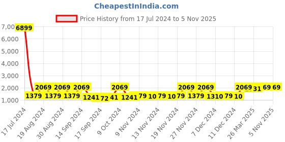 myntra.com Red Tape Men Black Mesh Walking Shoes red tape Price History Graph from 17 Jul 2024 to 5 Nov 2025