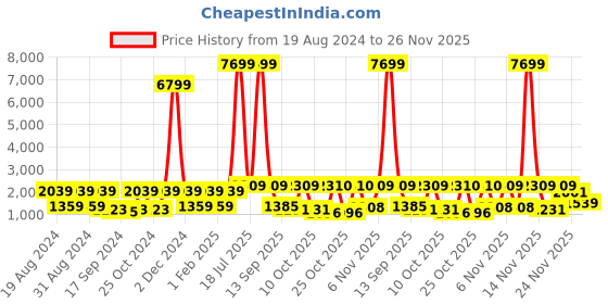 myntra.com Red Tape Men Black Mesh Walking Shoes red tape Price History Graph from 19 Aug 2024 to 24 Nov 2025