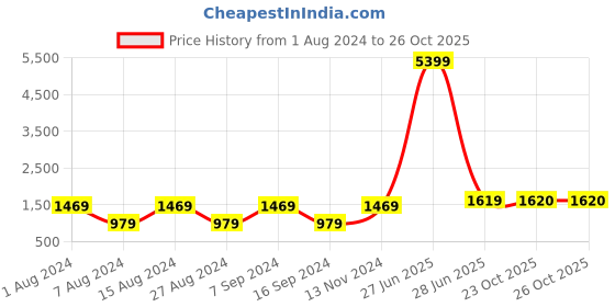 myntra.com Red Tape Men Black Mesh Walking Shoes red tape Price History Graph from 1 Aug 2024 to 25 Oct 2025