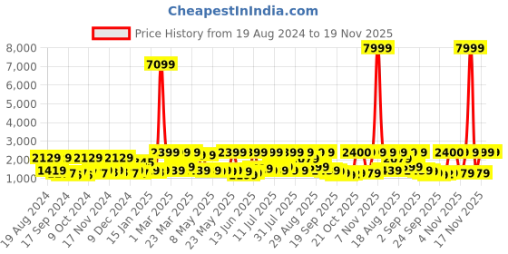 myntra.com Red Tape Men Black Mesh Walking Shoes red tape Price History Graph from 19 Aug 2024 to 19 Nov 2025