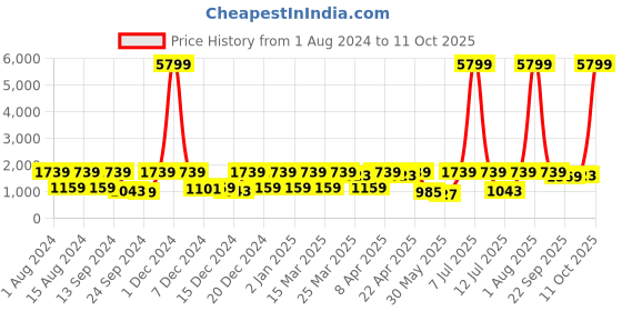 myntra.com Red Tape Men Black Mesh Walking Shoes red tape Price History Graph from 1 Aug 2024 to 11 Oct 2025