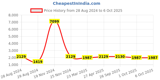 myntra.com Red Tape Men Black Mesh Walking Shoes red tape Price History Graph from 28 Aug 2024 to 5 Oct 2025