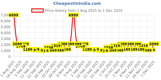 myntra.com Red Tape Men Black Mesh Walking Shoes red tape Price History Graph from 1 Aug 2025 to 30 Nov 2025