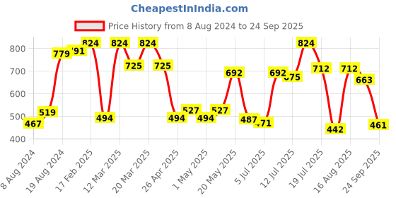 myntra.com Red Tape Men Black Polo Collar Pure Cotton T-shirt red tape Price History Graph from 8 Aug 2024 to 24 Sep 2025