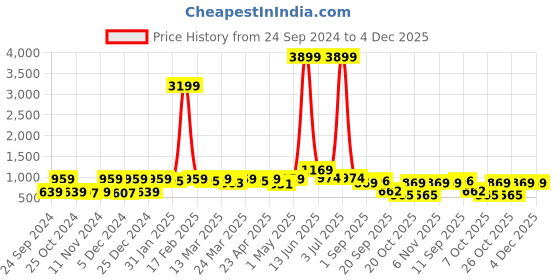 myntra.com Red Tape Men Black Printed Cotton Pullover Sweatshirt red tape Price History Graph from 24 Sep 2024 to 4 Dec 2025