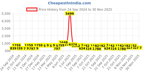 myntra.com Red Tape Men Black Printed Hooded Sweatshirt red tape Price History Graph from 24 Sep 2024 to 30 Nov 2025