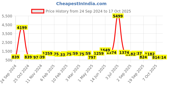 myntra.com Red Tape Men Black Printed Sweatshirt red tape Price History Graph from 24 Sep 2024 to 16 Oct 2025
