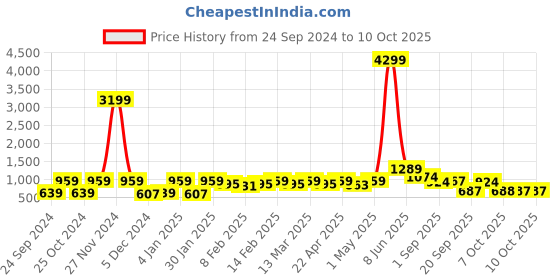 myntra.com Red Tape Men Black Printed Sweatshirt red tape Price History Graph from 24 Sep 2024 to 10 Oct 2025
