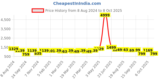 myntra.com Red Tape Men Black Self Design Pullover red tape Price History Graph from 8 Aug 2024 to 8 Oct 2025