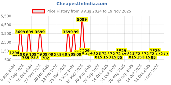 myntra.com Red Tape Men Black Self Design Pullover Sweater red tape Price History Graph from 8 Aug 2024 to 18 Nov 2025