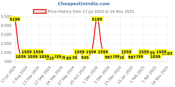 myntra.com Red Tape Men Black Sneakers red tape Price History Graph from 17 Jul 2024 to 16 Nov 2025