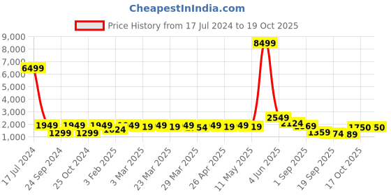 myntra.com Red Tape Men Black Solid Bomber Jacket red tape Price History Graph from 17 Jul 2024 to 18 Oct 2025