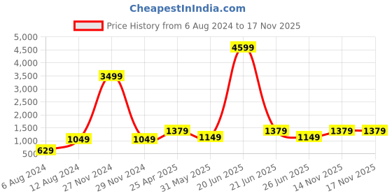myntra.com Red Tape Men Black Solid Cotton Track Pants red tape Price History Graph from 6 Aug 2024 to 16 Nov 2025